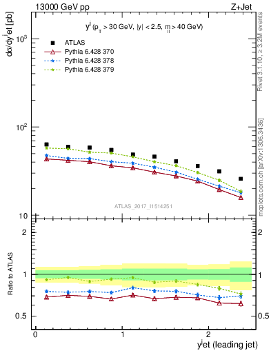 Plot of j.y in 13000 GeV pp collisions