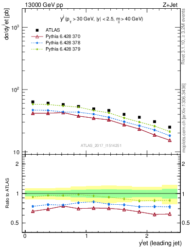 Plot of j.y in 13000 GeV pp collisions