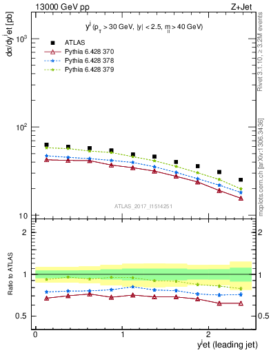 Plot of j.y in 13000 GeV pp collisions