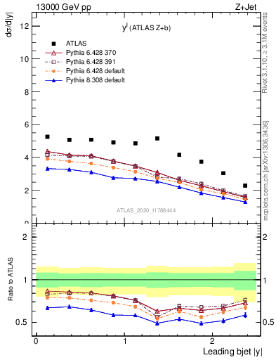 Plot of j.y in 13000 GeV pp collisions