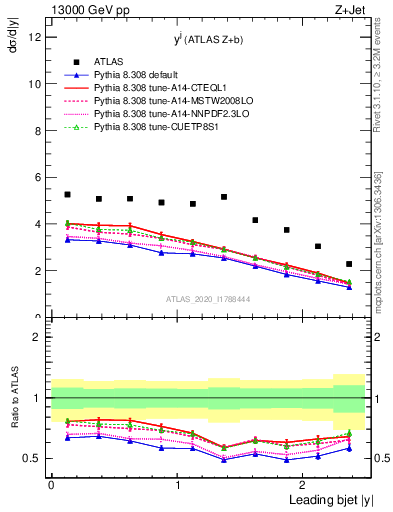 Plot of j.y in 13000 GeV pp collisions