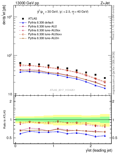 Plot of j.y in 13000 GeV pp collisions