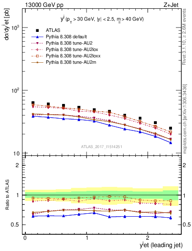 Plot of j.y in 13000 GeV pp collisions