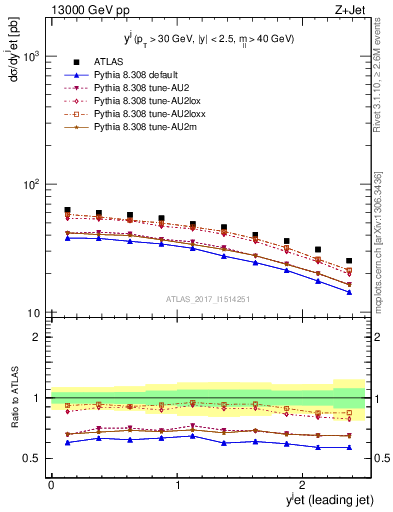 Plot of j.y in 13000 GeV pp collisions