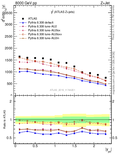 Plot of j.y in 8000 GeV pp collisions