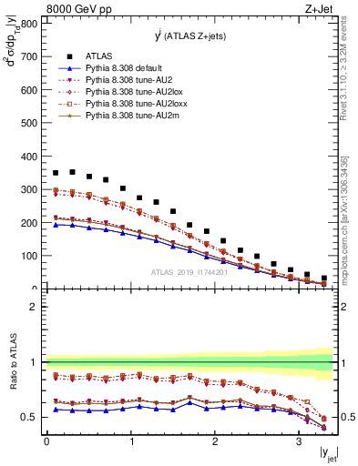 Plot of j.y in 8000 GeV pp collisions