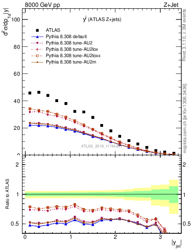 Plot of j.y in 8000 GeV pp collisions