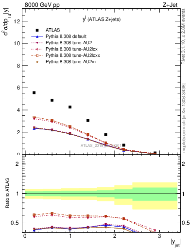 Plot of j.y in 8000 GeV pp collisions