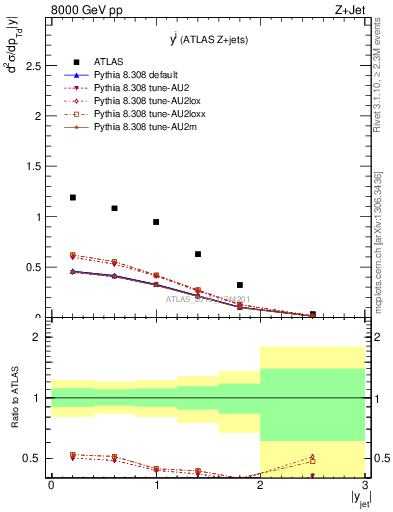 Plot of j.y in 8000 GeV pp collisions