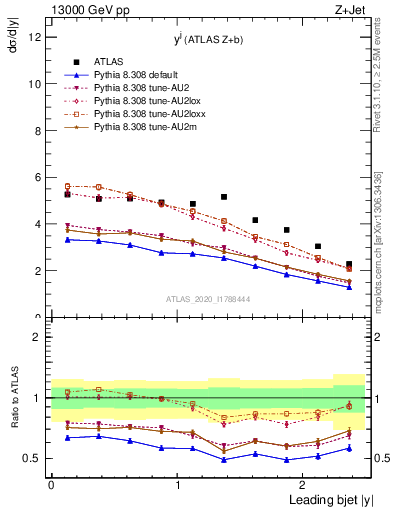 Plot of j.y in 13000 GeV pp collisions