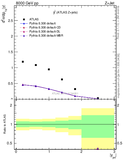 Plot of j.y in 8000 GeV pp collisions