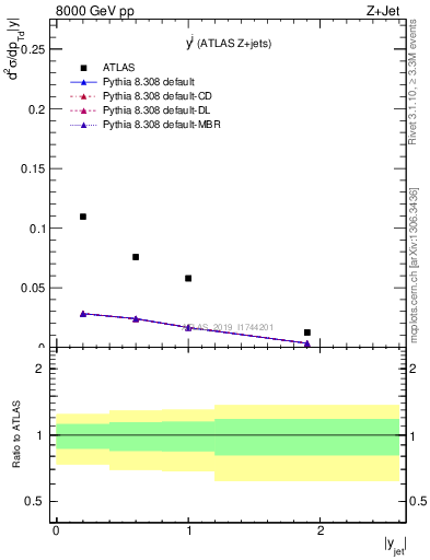 Plot of j.y in 8000 GeV pp collisions