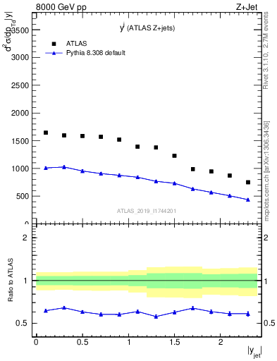 Plot of j.y in 8000 GeV pp collisions