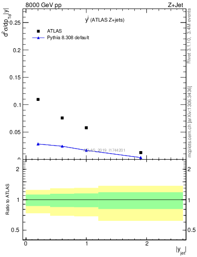 Plot of j.y in 8000 GeV pp collisions