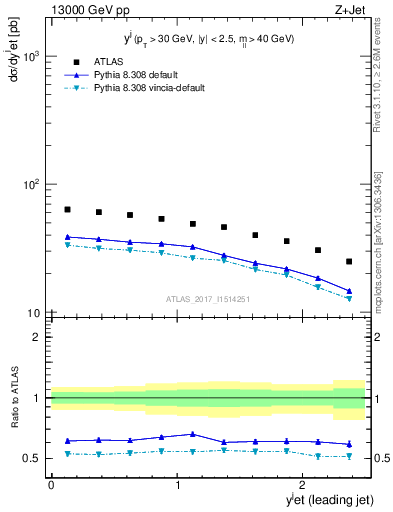 Plot of j.y in 13000 GeV pp collisions