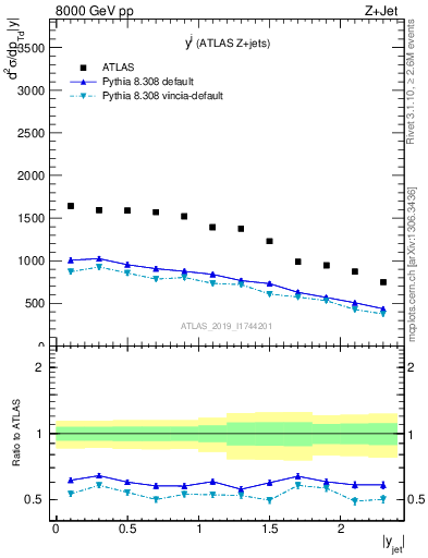 Plot of j.y in 8000 GeV pp collisions