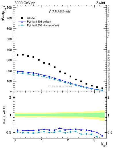 Plot of j.y in 8000 GeV pp collisions