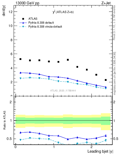 Plot of j.y in 13000 GeV pp collisions