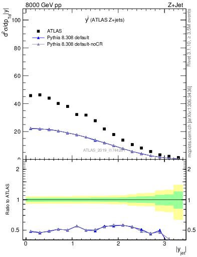 Plot of j.y in 8000 GeV pp collisions