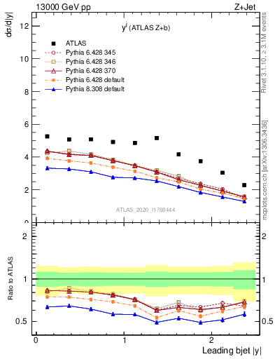 Plot of j.y in 13000 GeV pp collisions