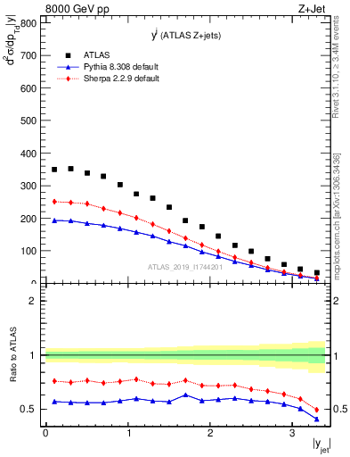 Plot of j.y in 8000 GeV pp collisions