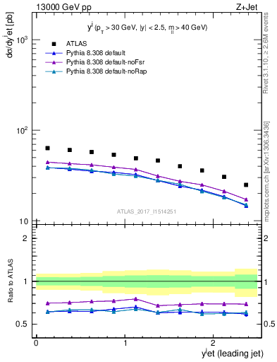 Plot of j.y in 13000 GeV pp collisions