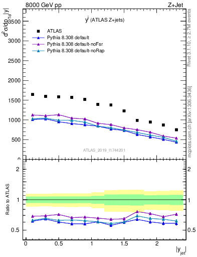 Plot of j.y in 8000 GeV pp collisions