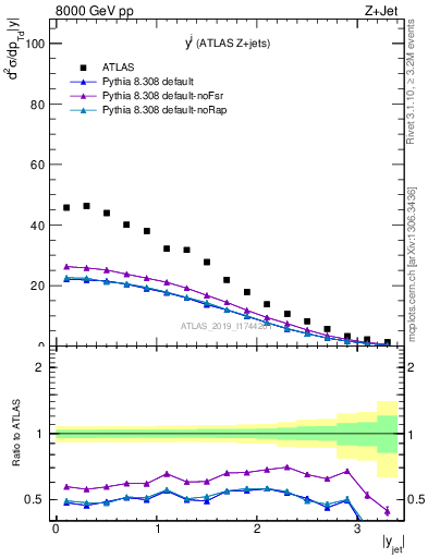 Plot of j.y in 8000 GeV pp collisions