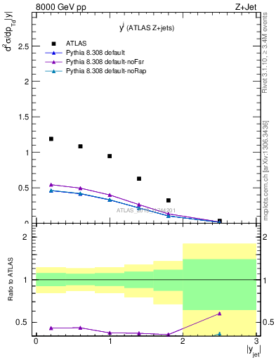 Plot of j.y in 8000 GeV pp collisions