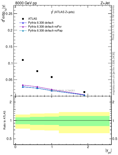 Plot of j.y in 8000 GeV pp collisions