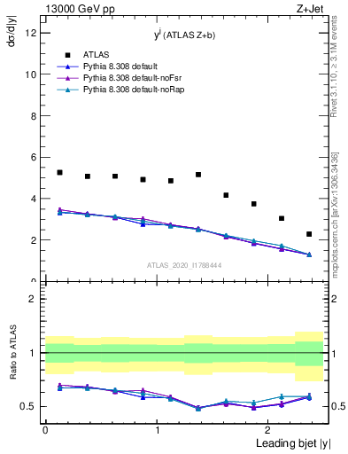 Plot of j.y in 13000 GeV pp collisions