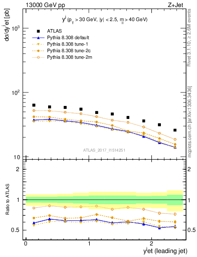 Plot of j.y in 13000 GeV pp collisions