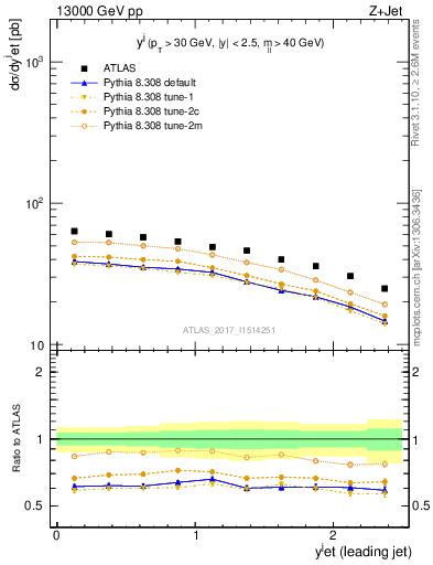 Plot of j.y in 13000 GeV pp collisions