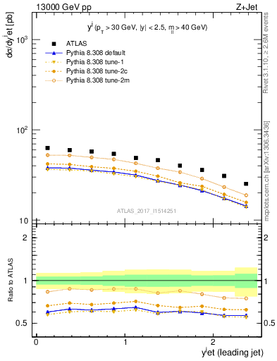 Plot of j.y in 13000 GeV pp collisions