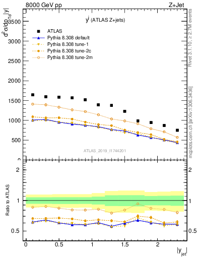 Plot of j.y in 8000 GeV pp collisions