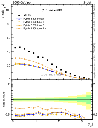 Plot of j.y in 8000 GeV pp collisions