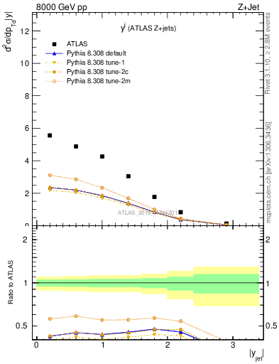 Plot of j.y in 8000 GeV pp collisions