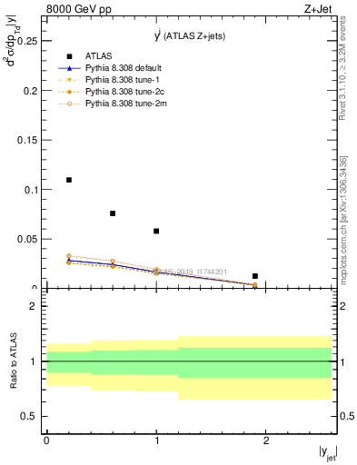 Plot of j.y in 8000 GeV pp collisions