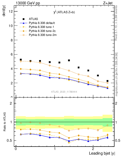 Plot of j.y in 13000 GeV pp collisions