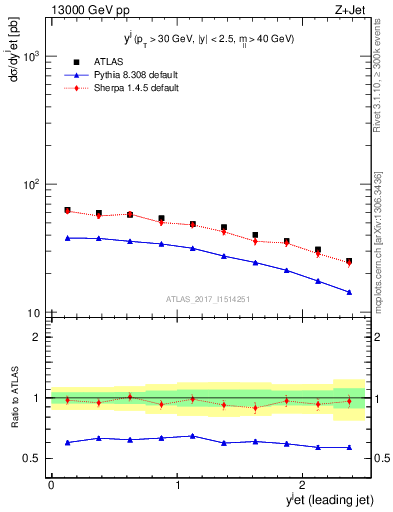 Plot of j.y in 13000 GeV pp collisions