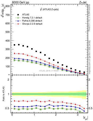 Plot of j.y in 8000 GeV pp collisions