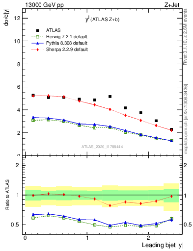 Plot of j.y in 13000 GeV pp collisions