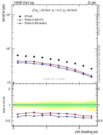 Plot of j.y in 13000 GeV pp collisions