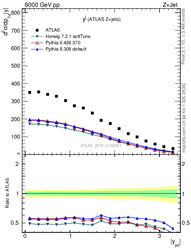 Plot of j.y in 8000 GeV pp collisions