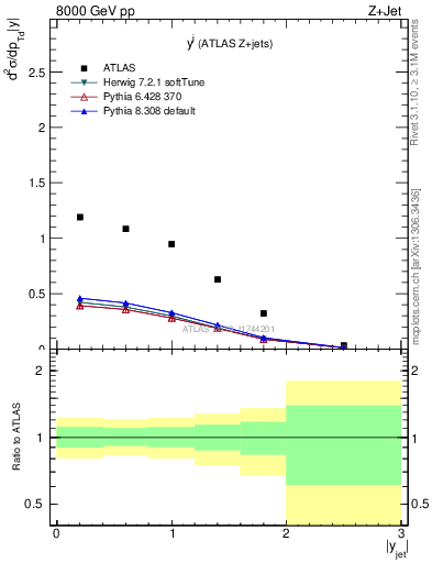 Plot of j.y in 8000 GeV pp collisions