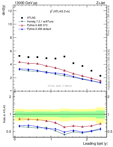 Plot of j.y in 13000 GeV pp collisions