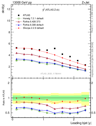 Plot of j.y in 13000 GeV pp collisions