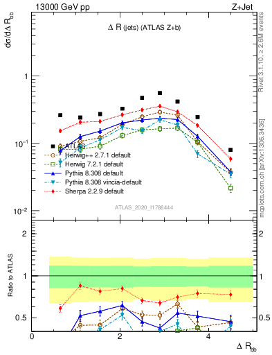 Plot of jj.dR in 13000 GeV pp collisions