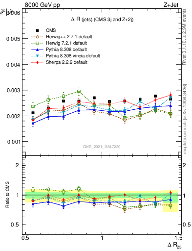 Plot of jj.dR in 8000 GeV pp collisions