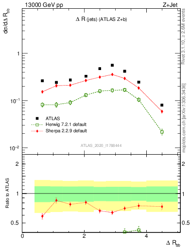 Plot of jj.dR in 13000 GeV pp collisions